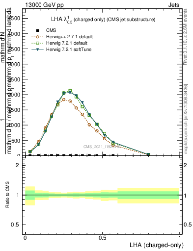 Plot of j.lha.c in 13000 GeV pp collisions
