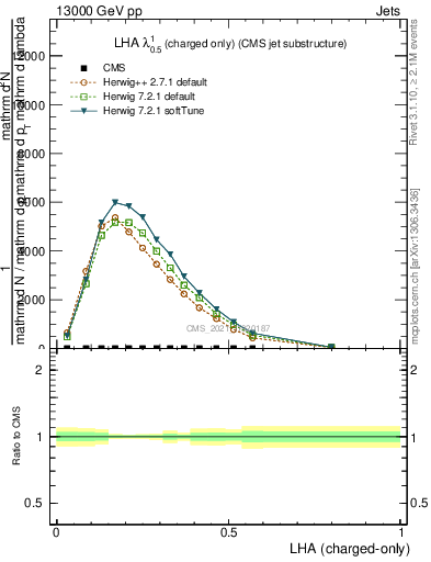 Plot of j.lha.c in 13000 GeV pp collisions