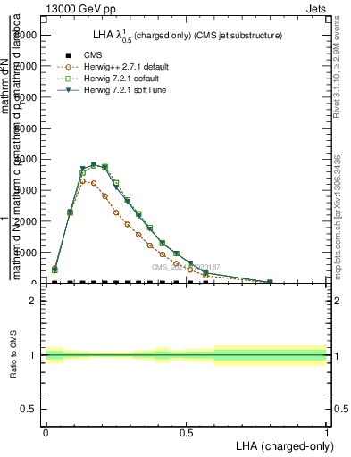 Plot of j.lha.c in 13000 GeV pp collisions