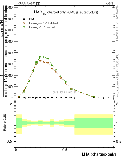 Plot of j.lha.c in 13000 GeV pp collisions