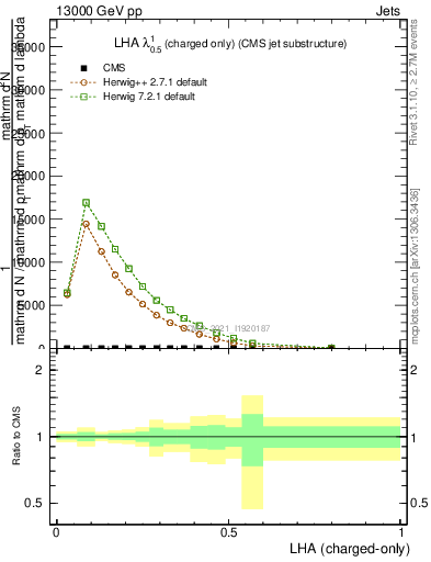 Plot of j.lha.c in 13000 GeV pp collisions