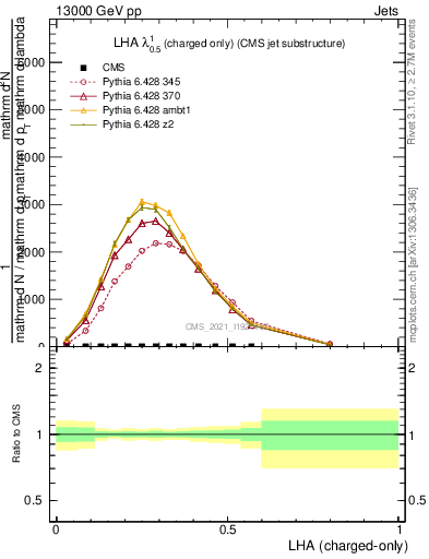 Plot of j.lha.c in 13000 GeV pp collisions