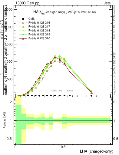 Plot of j.lha.c in 13000 GeV pp collisions