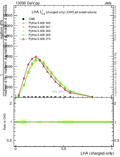 Plot of j.lha.c in 13000 GeV pp collisions