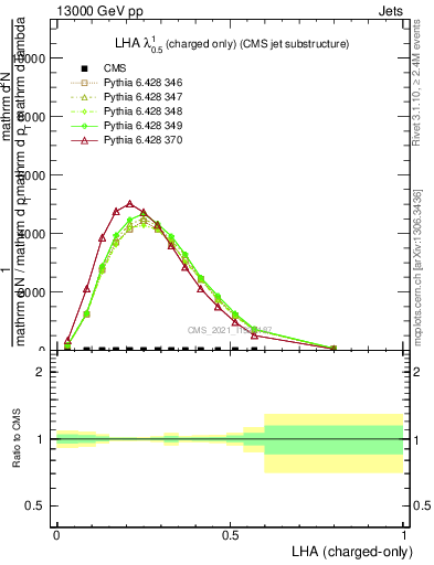 Plot of j.lha.c in 13000 GeV pp collisions