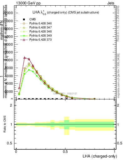 Plot of j.lha.c in 13000 GeV pp collisions