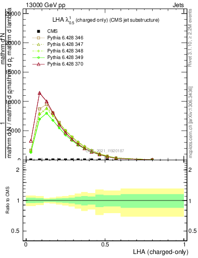 Plot of j.lha.c in 13000 GeV pp collisions