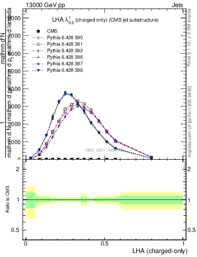 Plot of j.lha.c in 13000 GeV pp collisions