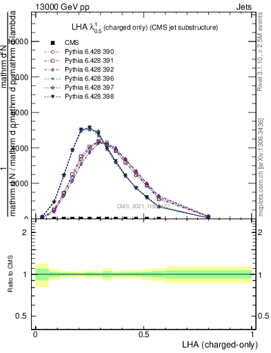 Plot of j.lha.c in 13000 GeV pp collisions