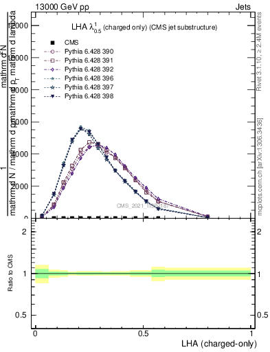 Plot of j.lha.c in 13000 GeV pp collisions