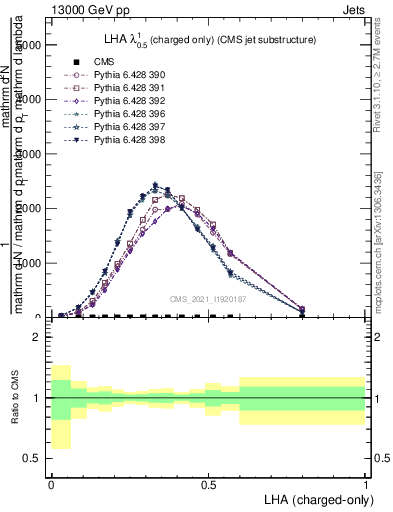 Plot of j.lha.c in 13000 GeV pp collisions