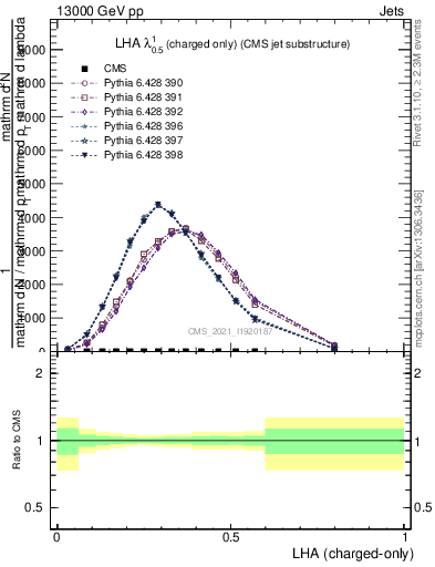 Plot of j.lha.c in 13000 GeV pp collisions