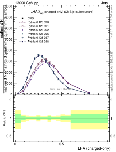 Plot of j.lha.c in 13000 GeV pp collisions