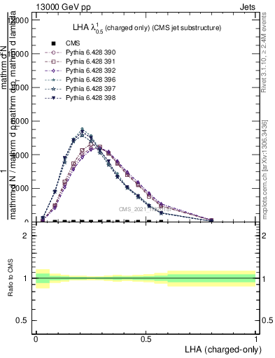 Plot of j.lha.c in 13000 GeV pp collisions