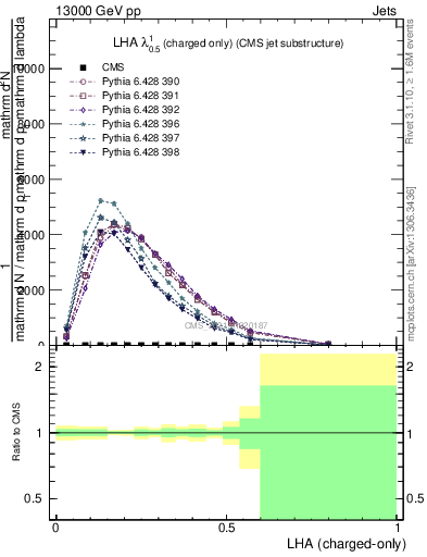 Plot of j.lha.c in 13000 GeV pp collisions