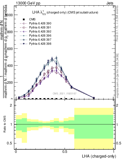 Plot of j.lha.c in 13000 GeV pp collisions