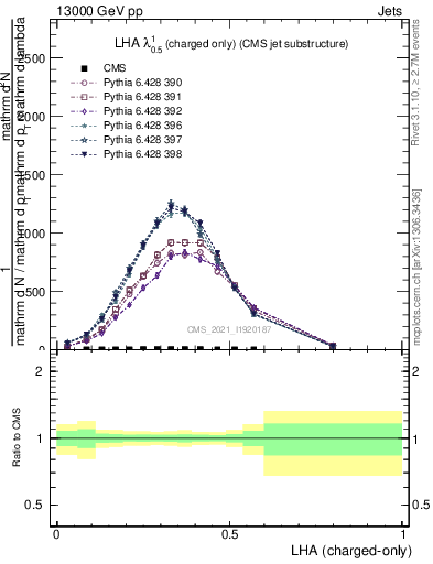 Plot of j.lha.c in 13000 GeV pp collisions
