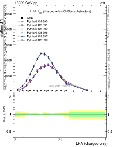 Plot of j.lha.c in 13000 GeV pp collisions
