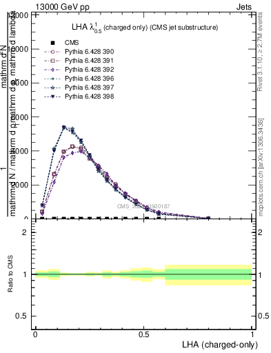 Plot of j.lha.c in 13000 GeV pp collisions