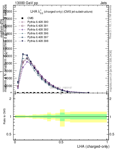 Plot of j.lha.c in 13000 GeV pp collisions