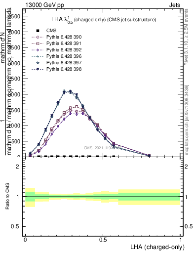 Plot of j.lha.c in 13000 GeV pp collisions