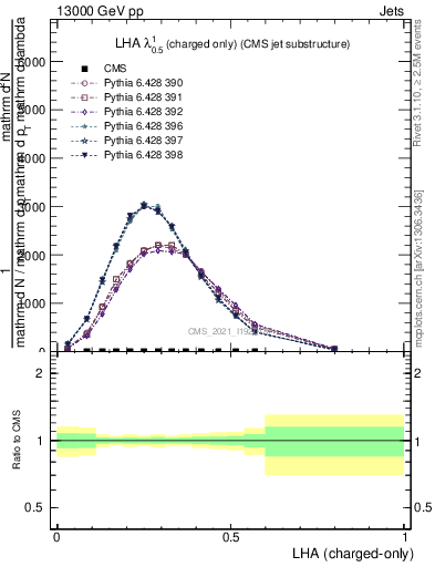 Plot of j.lha.c in 13000 GeV pp collisions