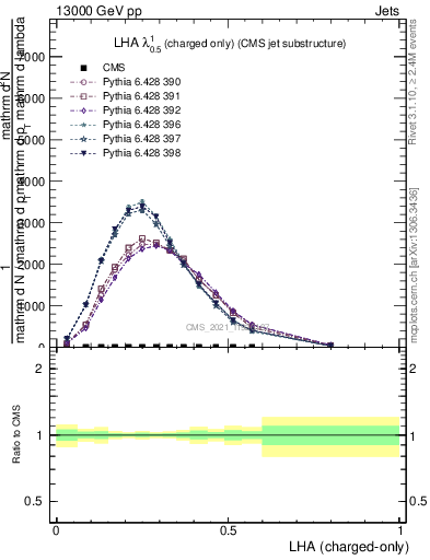 Plot of j.lha.c in 13000 GeV pp collisions