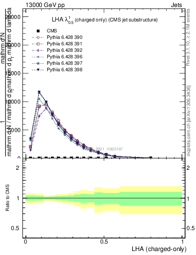 Plot of j.lha.c in 13000 GeV pp collisions