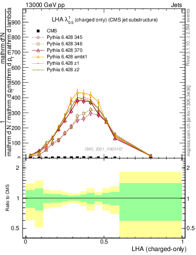Plot of j.lha.c in 13000 GeV pp collisions