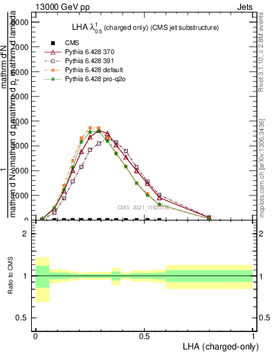 Plot of j.lha.c in 13000 GeV pp collisions