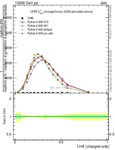 Plot of j.lha.c in 13000 GeV pp collisions