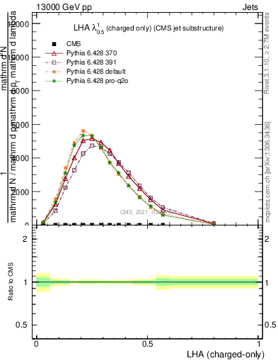 Plot of j.lha.c in 13000 GeV pp collisions