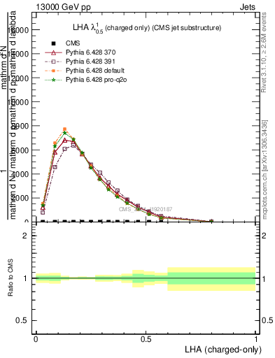 Plot of j.lha.c in 13000 GeV pp collisions