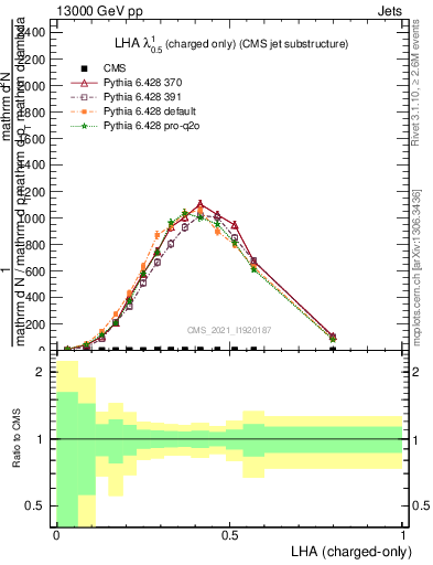 Plot of j.lha.c in 13000 GeV pp collisions