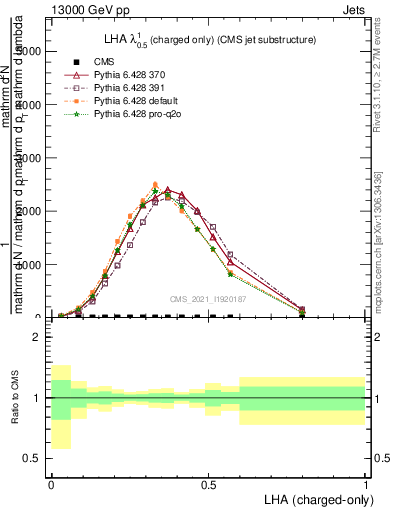 Plot of j.lha.c in 13000 GeV pp collisions
