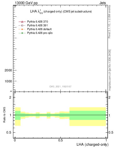 Plot of j.lha.c in 13000 GeV pp collisions