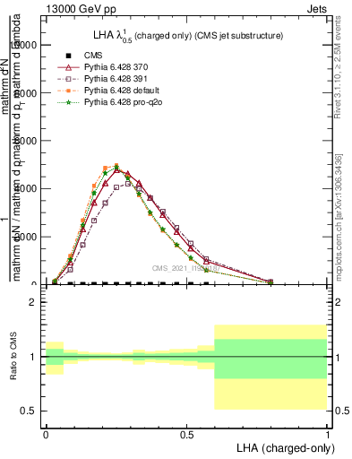 Plot of j.lha.c in 13000 GeV pp collisions