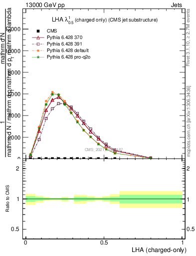 Plot of j.lha.c in 13000 GeV pp collisions