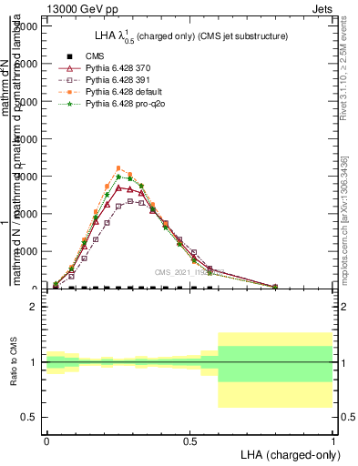 Plot of j.lha.c in 13000 GeV pp collisions
