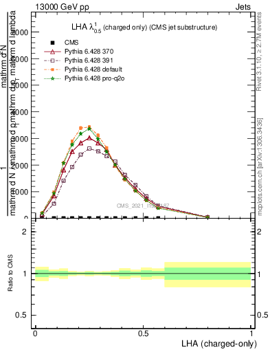 Plot of j.lha.c in 13000 GeV pp collisions