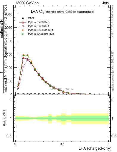 Plot of j.lha.c in 13000 GeV pp collisions
