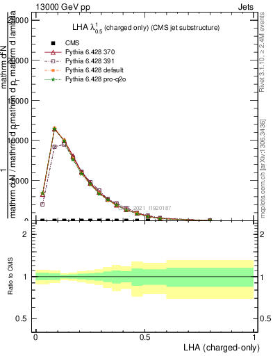 Plot of j.lha.c in 13000 GeV pp collisions