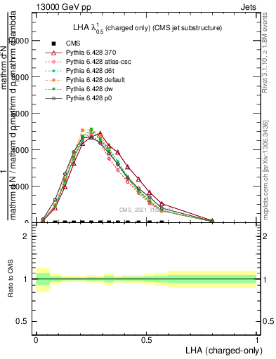 Plot of j.lha.c in 13000 GeV pp collisions