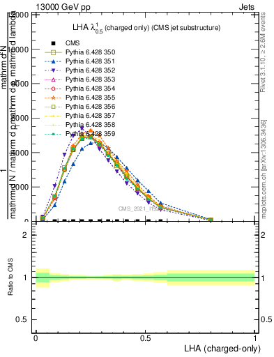 Plot of j.lha.c in 13000 GeV pp collisions