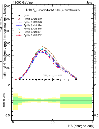 Plot of j.lha.c in 13000 GeV pp collisions
