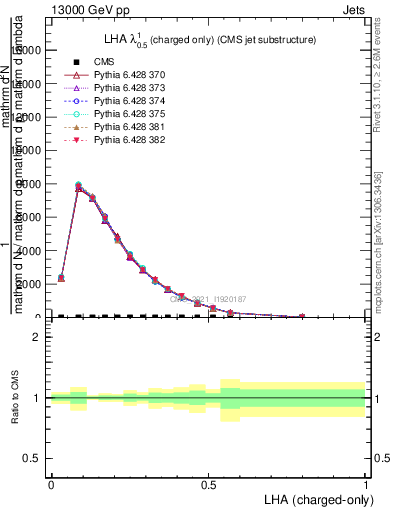 Plot of j.lha.c in 13000 GeV pp collisions