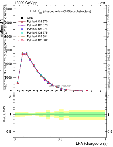 Plot of j.lha.c in 13000 GeV pp collisions
