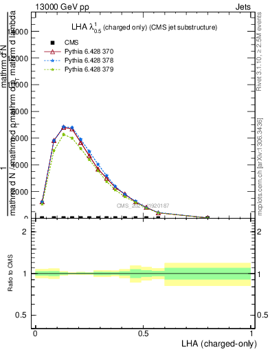 Plot of j.lha.c in 13000 GeV pp collisions