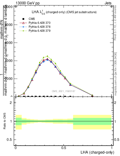 Plot of j.lha.c in 13000 GeV pp collisions
