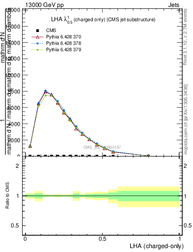 Plot of j.lha.c in 13000 GeV pp collisions